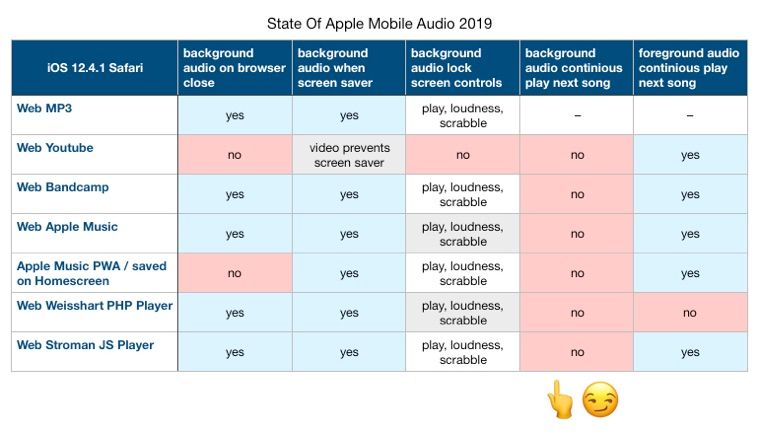 Audio comparison chart for iOS handhelds